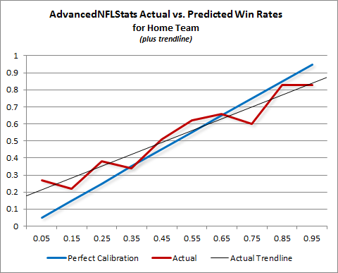 Access nflsavant.com. NFLsavant.com: Advanced NFL Statistics