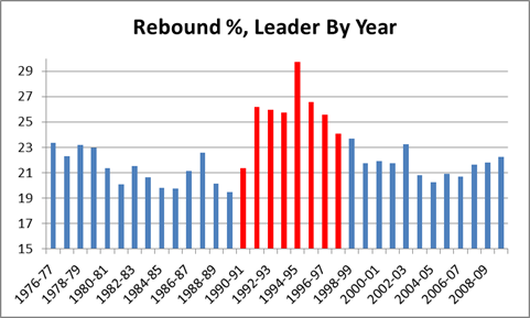 Tracking the evolution of Dennis Rodman's stats during Chicago Bulls' 2x  three-peat that signify his importance to the dynasty