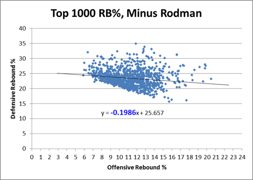 theScore - Dennis Rodman perfected the art of rebounding. 👌