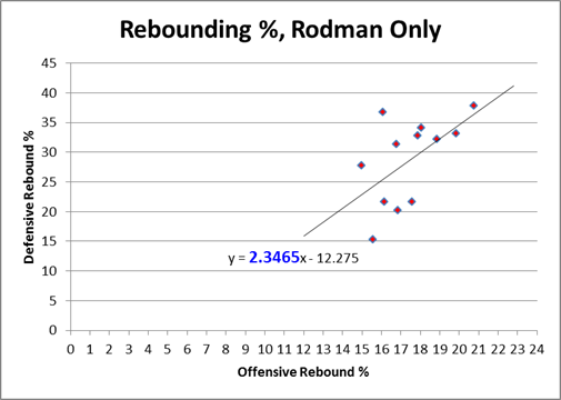 Rebounding Chart