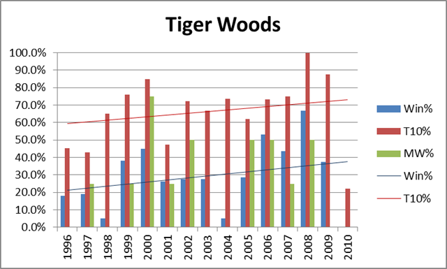 Tiger Woods Ranking Chart