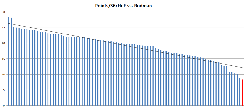 The Case for Dennis Rodman, Part 1/4 (a)—Rodman v. Jordan