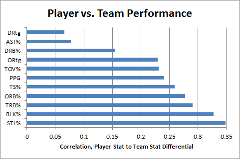 nba graph stats team player sports players analysis rodman number history hypothesis differentials before follow differential