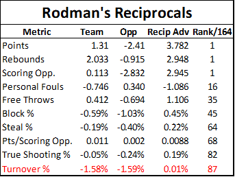 The Case for Dennis Rodman, Part 2/4 (a)(ii)—Player Valuation and  Unconventional Wisdom