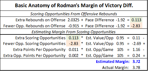 The Case for Dennis Rodman, Part 2/4 (a)(ii)—Player Valuation and  Unconventional Wisdom