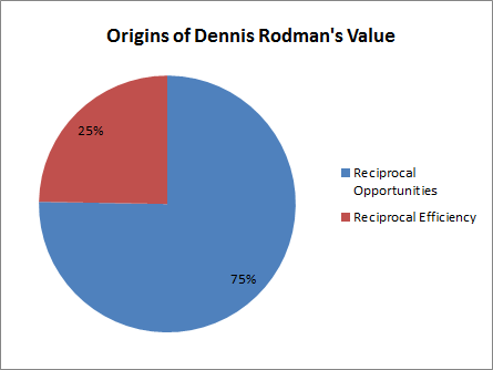 Dennis Rodman on the Origins of The Worm 