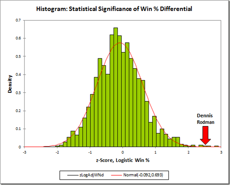 Tracking the evolution of Dennis Rodman's stats during Chicago Bulls' 2x  three-peat that signify his importance to the dynasty