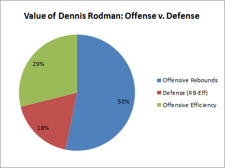 10 craziest Dennis Rodman stats throughout his NBA career – NBC Sports  Chicago