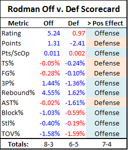 The Case for Dennis Rodman, Part 2/4 (a)(ii)—Player Valuation and  Unconventional Wisdom