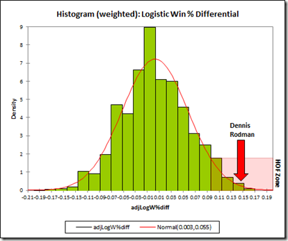 The Case for Dennis Rodman, Part 2/4 (a)(ii)—Player Valuation and  Unconventional Wisdom