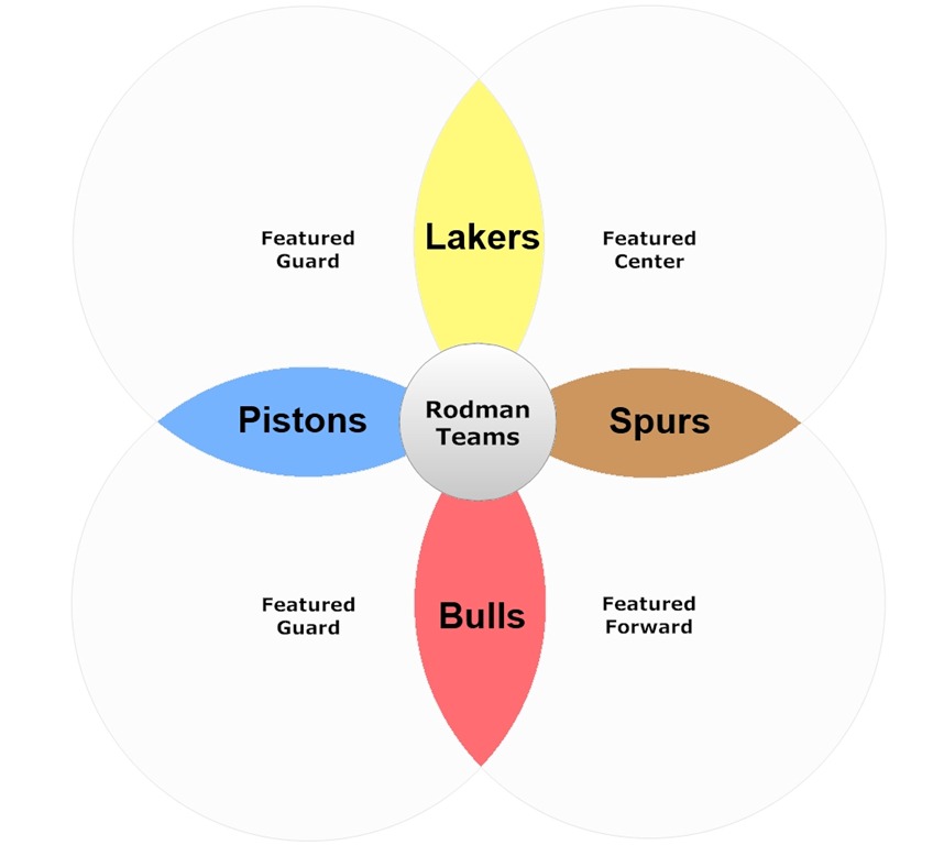 Dennis Rodman's crazy stats in his first season with the Spurs