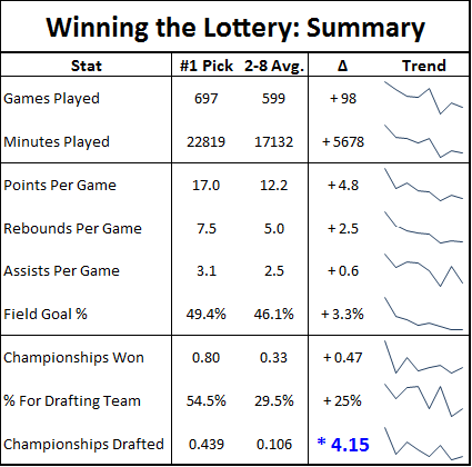 How Much Is Winning the (NBA Draft) Lottery Really Worth?