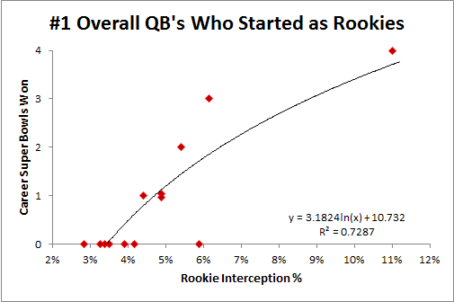 Rookie Analysis