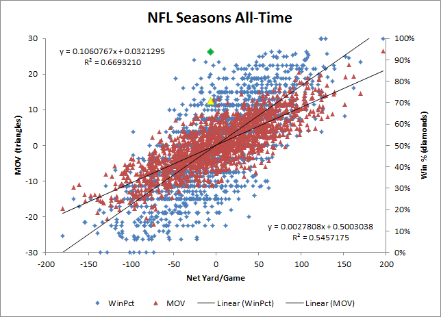 Thoughts on the Packers Yardage Anomaly