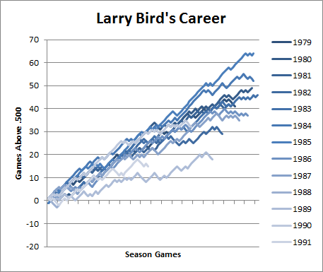 Larry Bird - Stats, Age & Height