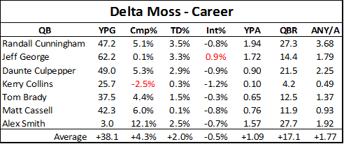 moss randy career greatest stats differently calculated numbers tiny bit note than these skeptical analysis sports