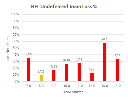 Chart: Which Teams Played the Most Super Bowl Games?